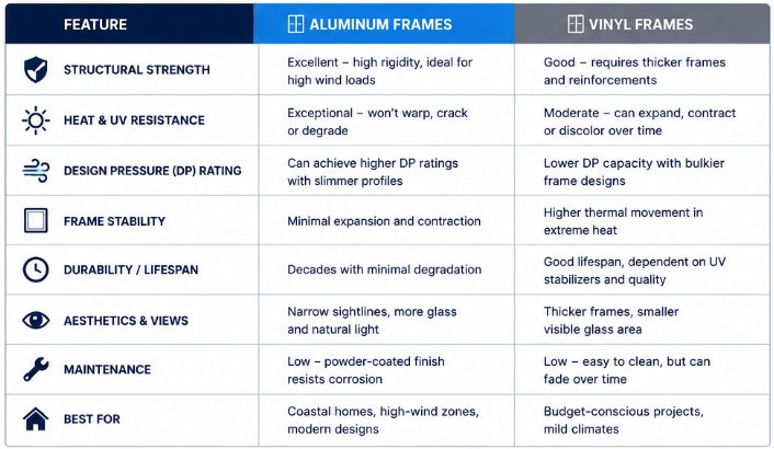 Side-by-side comparison table of aluminum vs vinyl window frames covering structural strength, heat resistance, design pressure ratings, and coastal performance