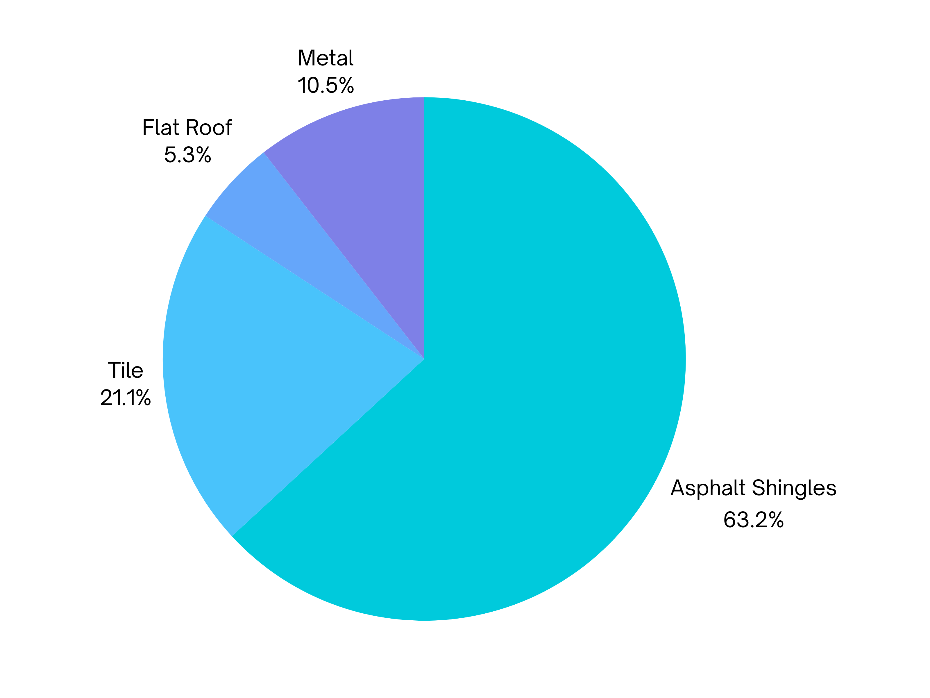 Graph of the most used roofing materials in Florida